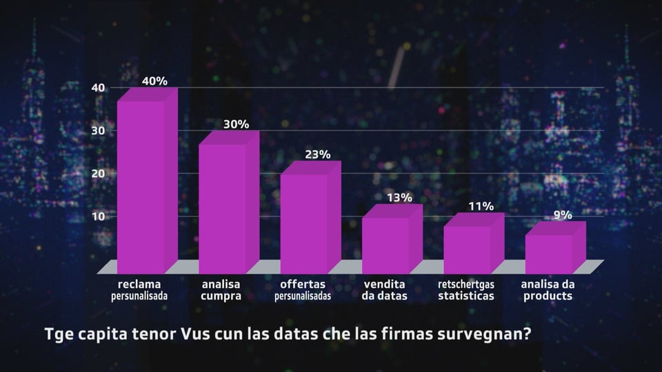 Grafica cun pitgas: 40% (la gronda part) èn da l'avis che lur datas rimnadas vegnan duvradas per distribuir reclama persunalisada.