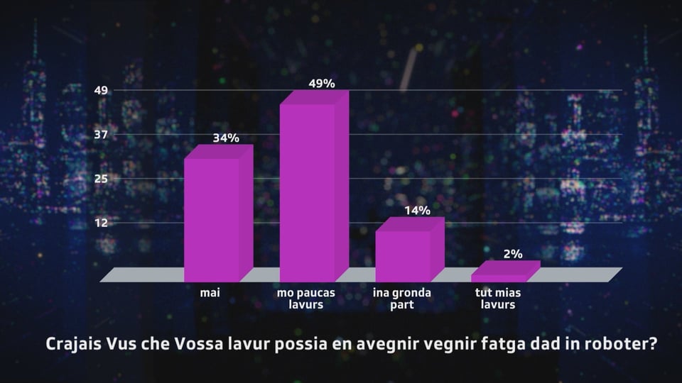 34% dals Rumantschs dumandads èn da l'avis che roboters na vegnan mai a far lur lavur, 49% mo ina pintga part da la lavur, 14% ina gronda part da lur lavur e 2% tut lur lavur.