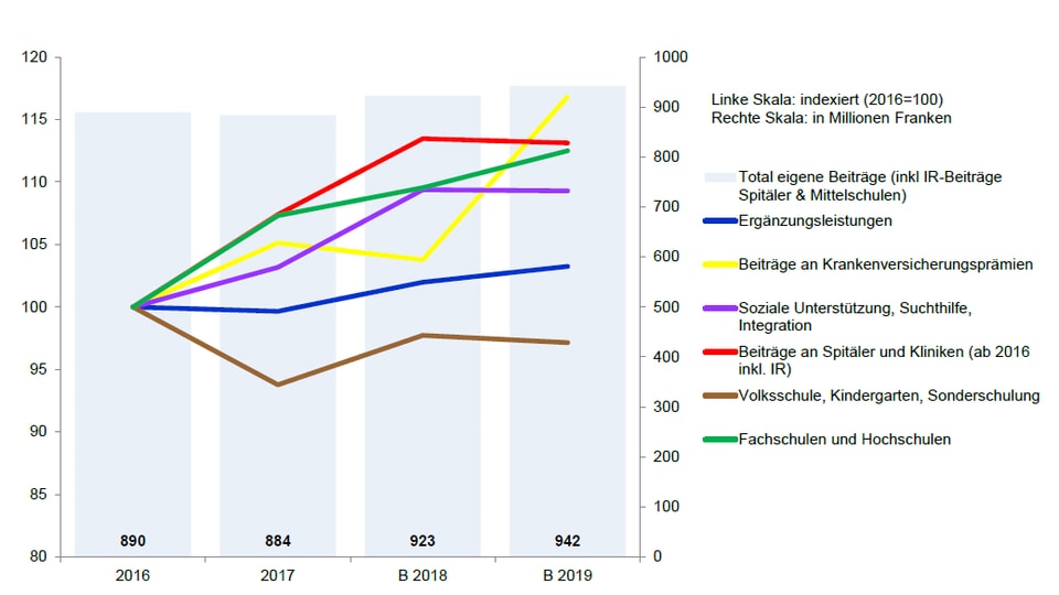 La grafica musa co ch'ils custs creschan