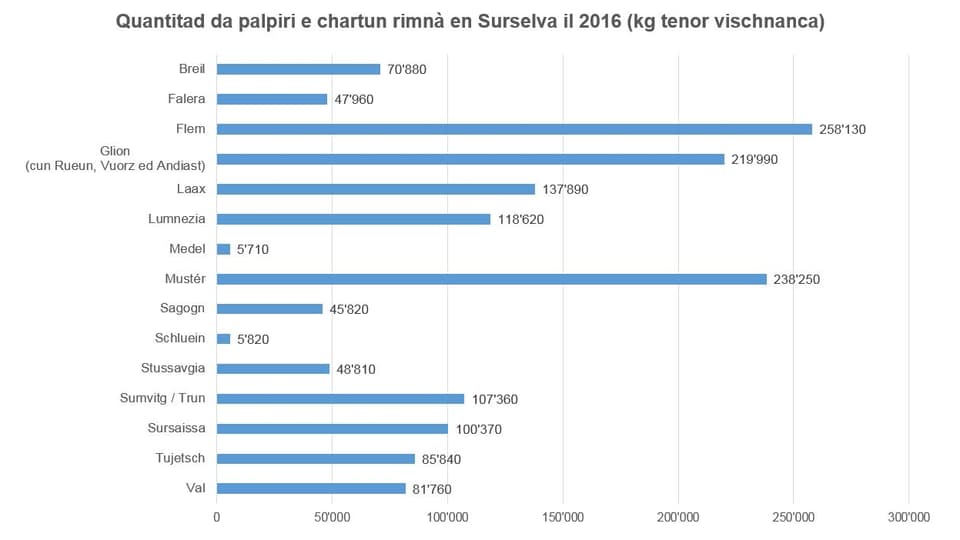 Quantitad da palpiri e chartun rimnà en Surselva il 2016 (kg tenor vischnanca)