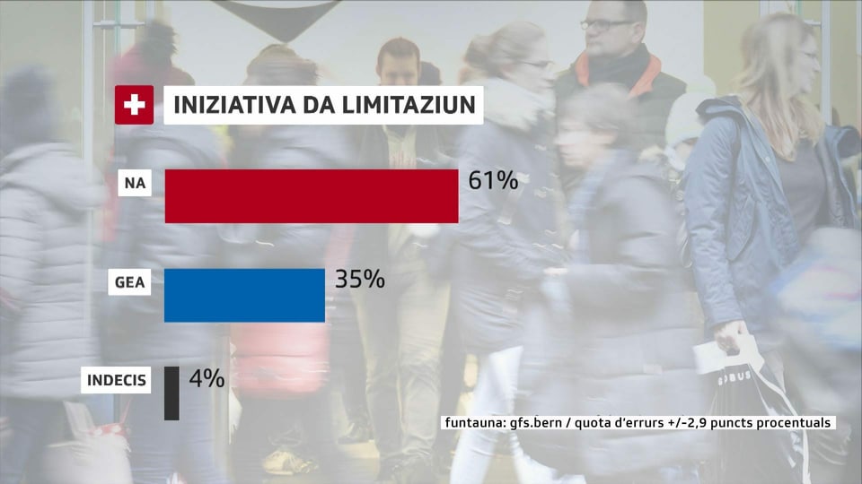La grafica mussa duas pitgas ina pe Na ed ina per Gea. 61% dals dumandads avessan ditg l'entschatta avust Na a l'iniziativa da limitaziun, 35% Gea e 4% èn indecis.