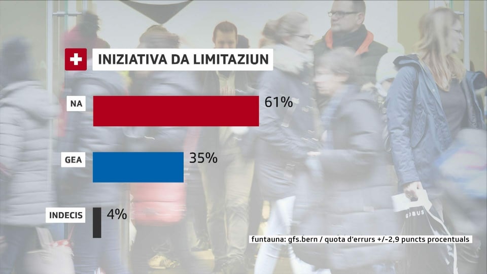 La grafica mussa duas pitgas ina pe Na ed ina per Gea. 61% dals dumandads avessan ditg l'entschatta avust Na a l'iniziativa da limitaziun, 35% Gea e 4% èn indecis. 