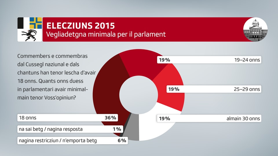 Vegliadetgna minimala per il parlament.