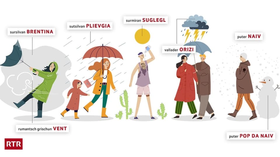 Rätoromanischer Wortschatz zum Thema «Wetter»