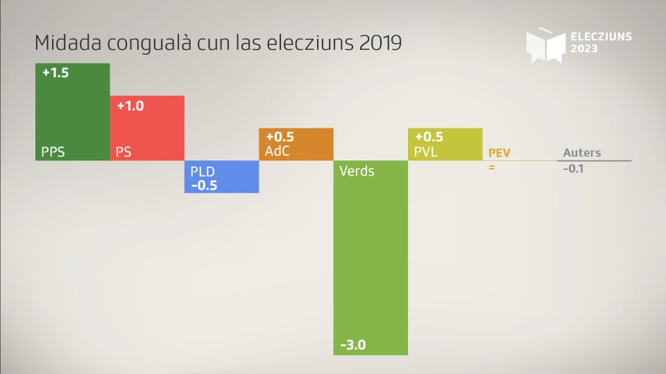 Gewinne und Verluste nach Partei.