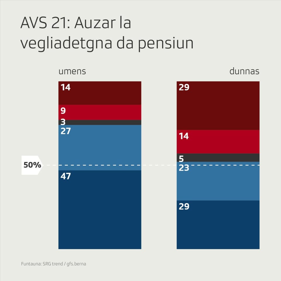 duas pitgas che mussan la differenza co umens e dunnas avessan votà tar l'auzar la vegliadetgna da pensiun.