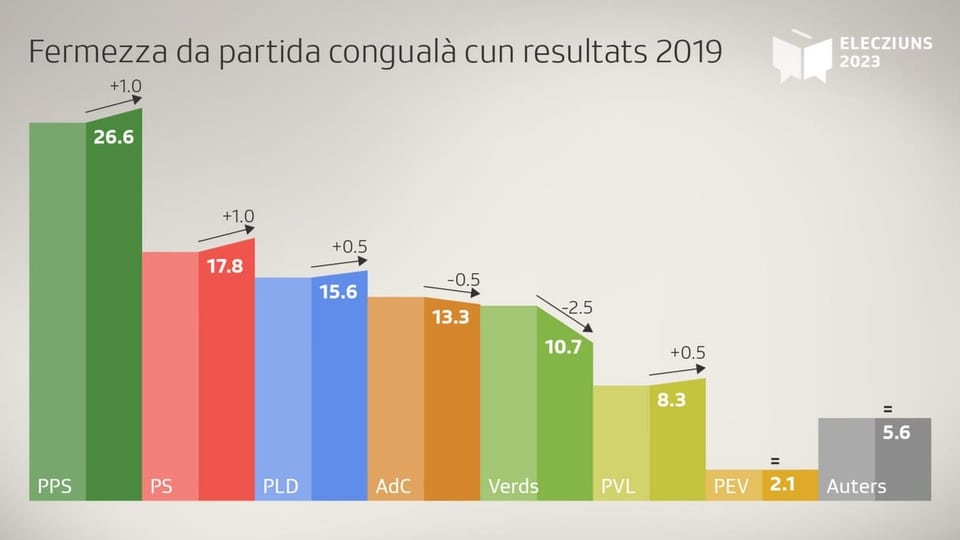 Die Änderungen der Parteistärken im Hinblick der nationalen Wahlen 2023.