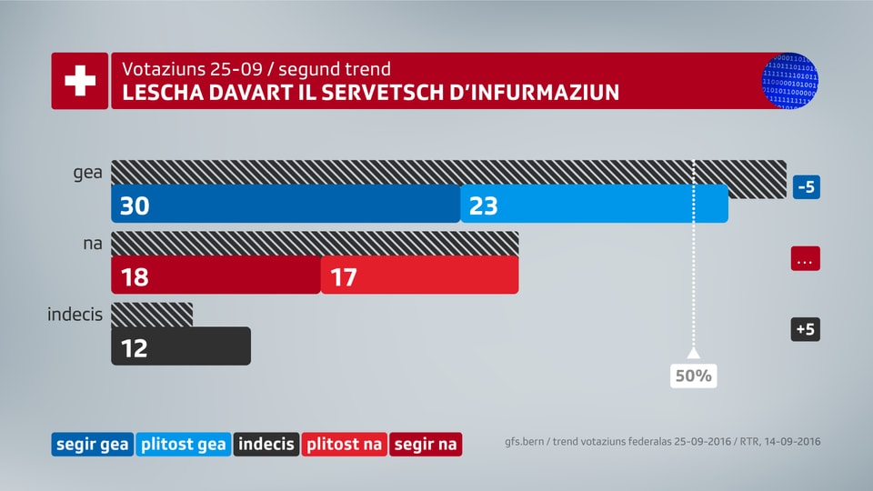 grafica 2. trend da votaziun