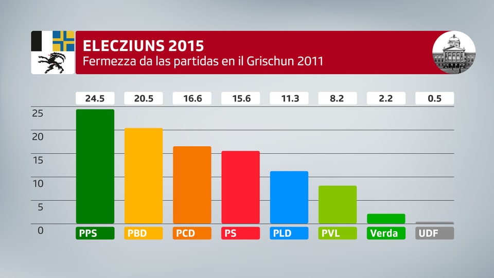 Elecziuns 2015: Fermezza da las partidas en il Grischun 2011. PPS 24.5 / PBD 20.5 / PCD 16.6 / PS 15.6 / PLD 11.3 /  PVL 8.2 / Verda 2.2 / UDF 0.5.