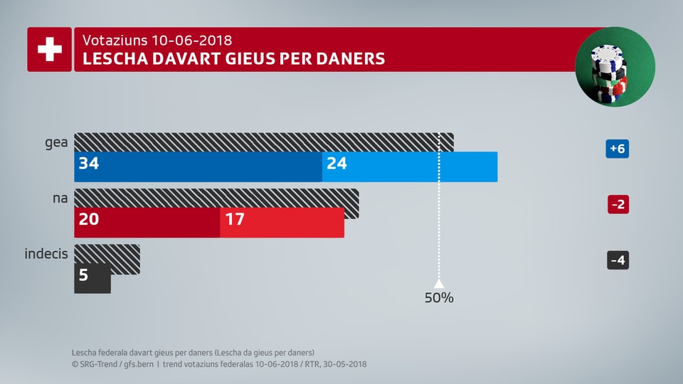 58% da las votantas ed ils votants èn segir u plitost per la lescha davart gieus per daners.