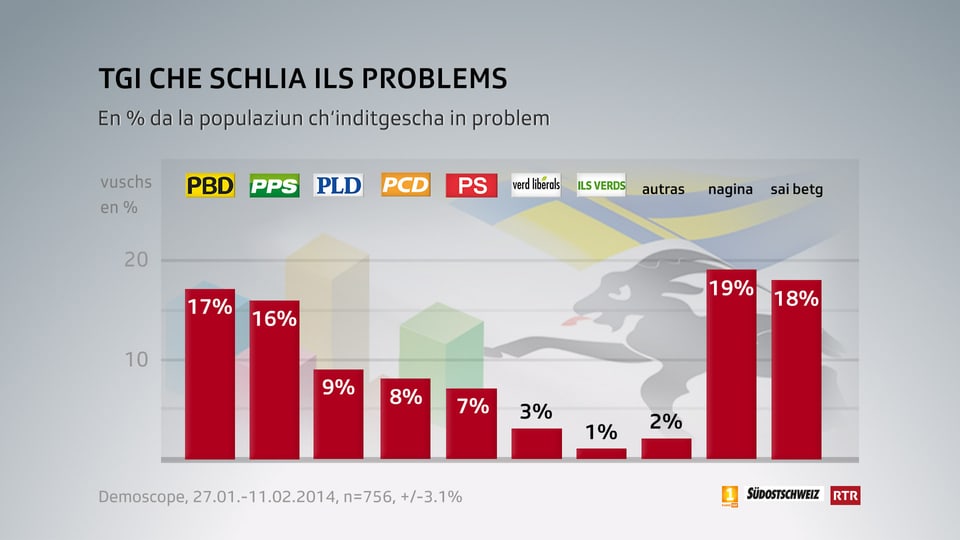 Grafica tgi che schlia ils problems.