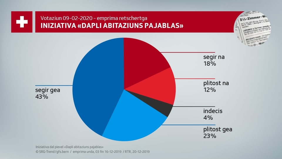 Ina grafica da petta ch'è partida si uschia ch'ins vesa che 43% vulan segir dir gea a l'iniziativa per abitaziuns pajablas, 23% plitos gea, 4% èn indecis, 12% din plitost na e 18% din segir na a l'iniziativa.
