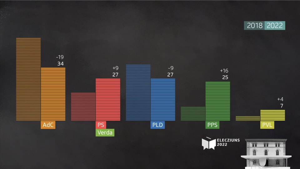 Resultats dal Cussegl grond 