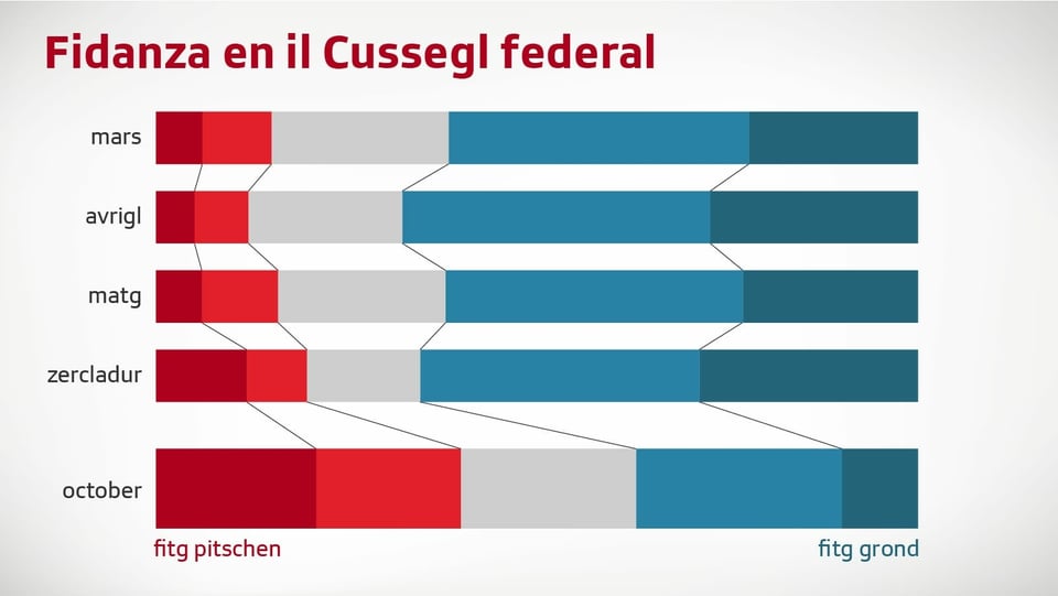 Grafica fidanza en Cussegl federal sminuescha