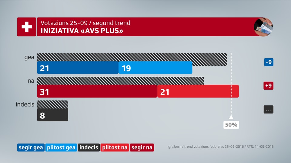 grafica 2. trend da votaziun