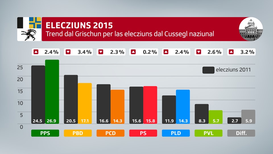 Ils resultatd da la retschertga che l'institut Demoscope ha fatg sin incumbensa dad RTR, la Südostschweiz ed il schurnal regiunal da radio SRF.