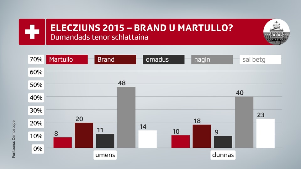 Graficas retscherca Brand u Martullo-Blocher.