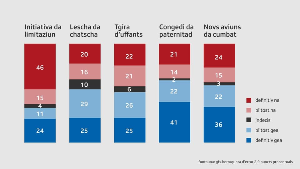 Tschintg pitgas che mussan las prognosas da l'emprima retschertga per las votaziuns dals 27 da settember.