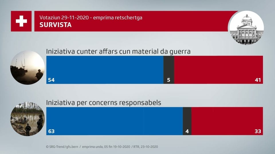 1. barometer da las votaziuns la fin november è qua: la prognosa èn dus Geas