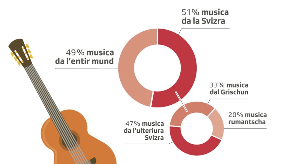 Grafik zur prozentualen Verteilung der Musik und der Anteil von schweizer Musik am Radiosender von RTR.