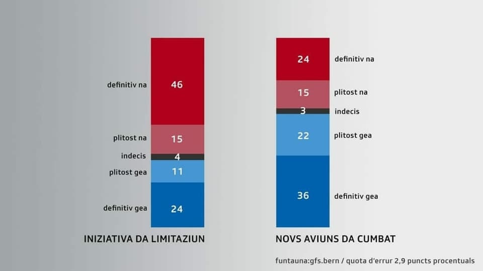 Barometer da votaziun mussa trend Gea per novs aviuns e Na per abolir la libra circulaziun