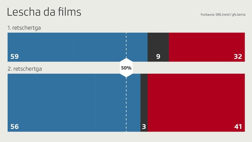 Grafica che mussa ch'ils sutegn per la lescha da films è sa minuì sin 56%