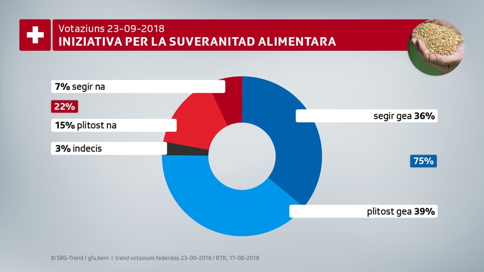 La retschertga da gfs.bern mussa che 75% èn il mument per l'iniziativa per la suveranitad alimentara.