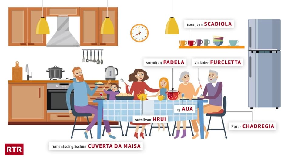 Romanischwörter rund um das Thema Küche