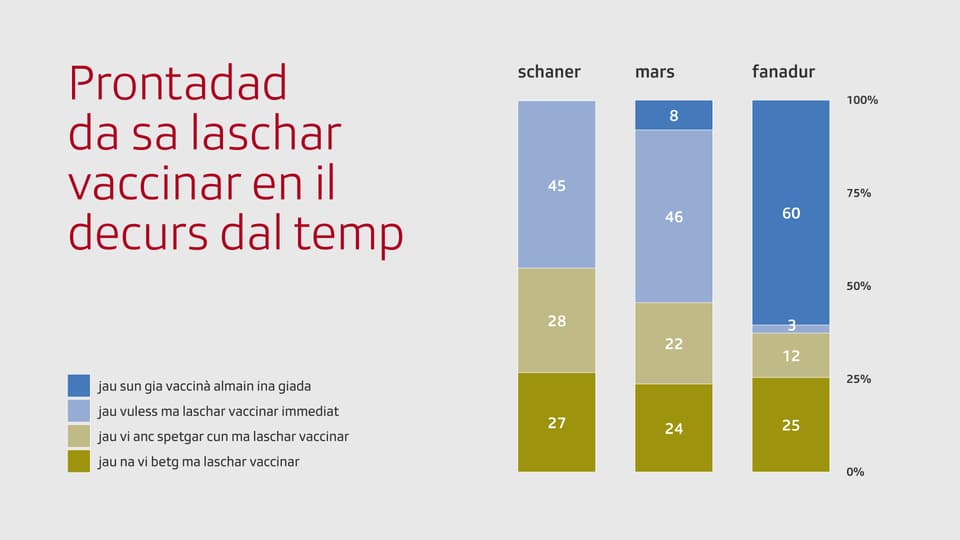 Grafica: Prontadad da sa laschar vaccinar en il decurs dal temp.