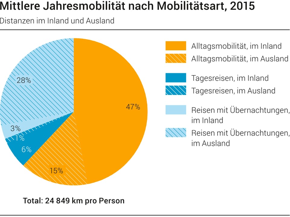 grafica davart la mobilitad