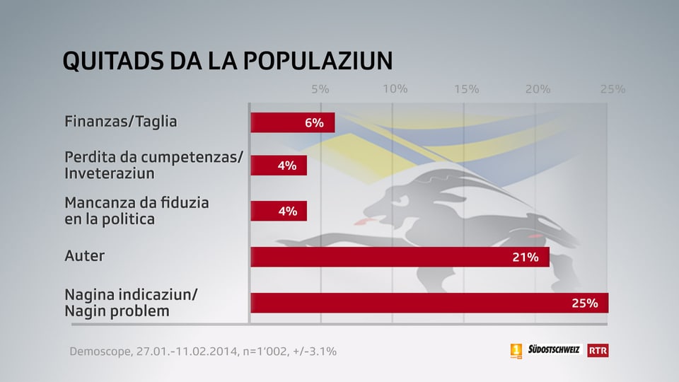 Grafica dals quitads da la populaziun.