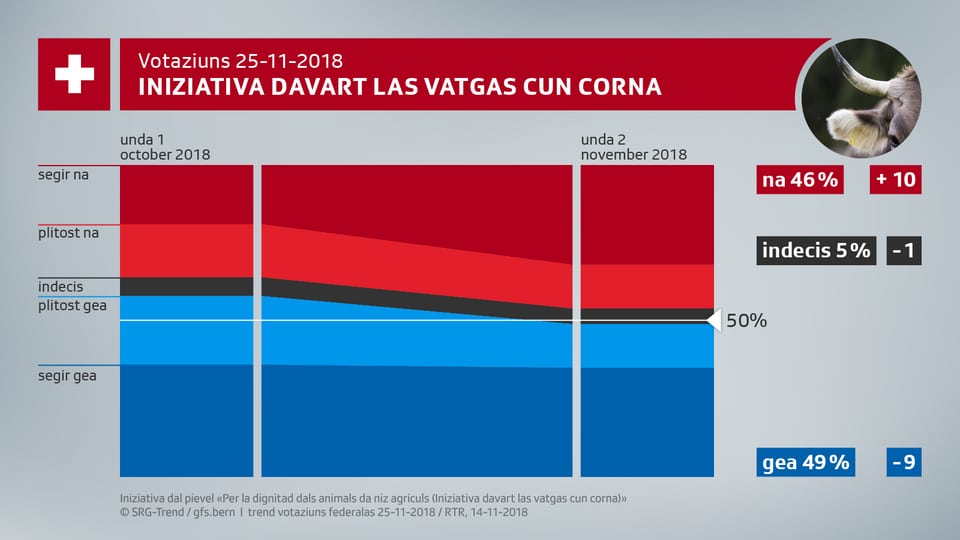 Grafica davart l'iniziativa davart las vatgas cun corna