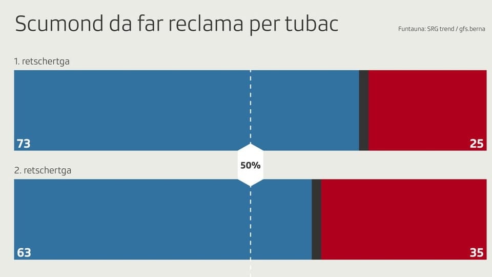 dus travs cun cumparegliaziun dal svilup tar la votaziun sur dal scumond da far reclama per tubac.