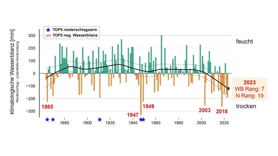Klimatologische Wasserbilanz Schweizer Mittelland in mm