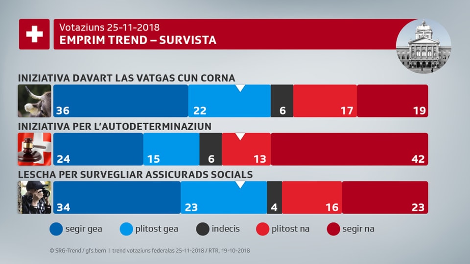 Survista trend da votaziuns 