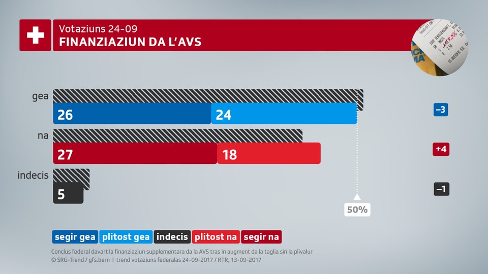 Trend finanziaziun da l'AVS