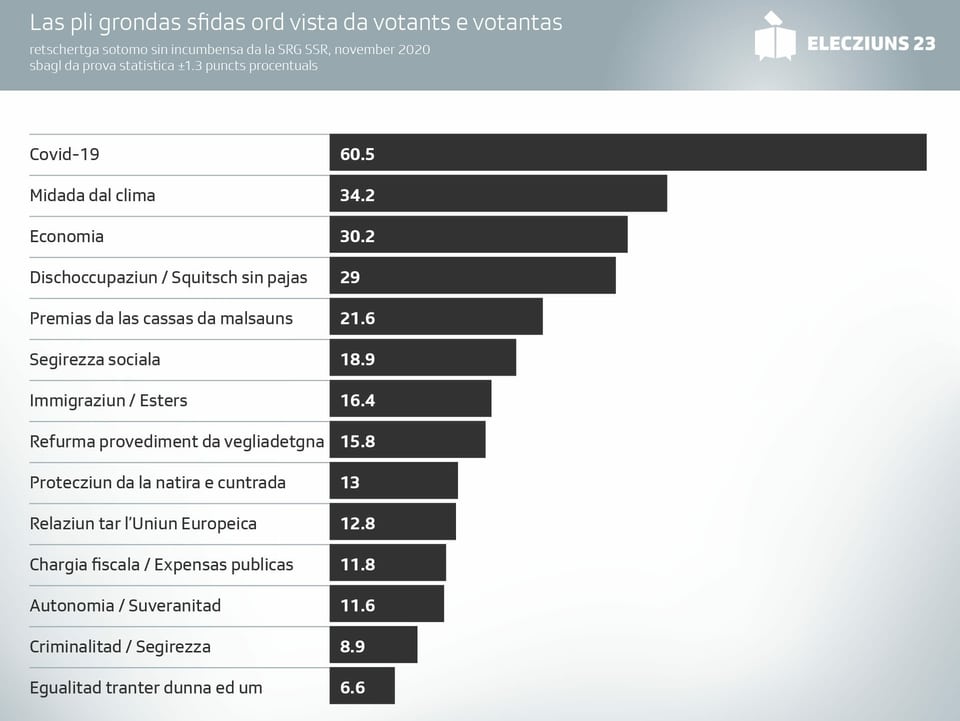 Las sfidas politicas