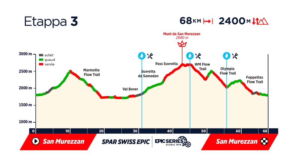 Profil Etappe 3 Swiss Epic