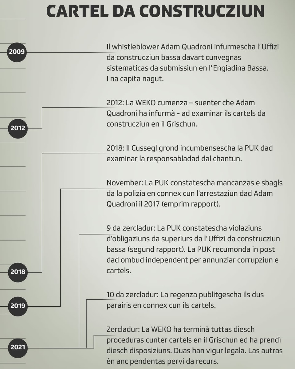 Tge è tut schabegià? La timeline dal cartel da construcziun.