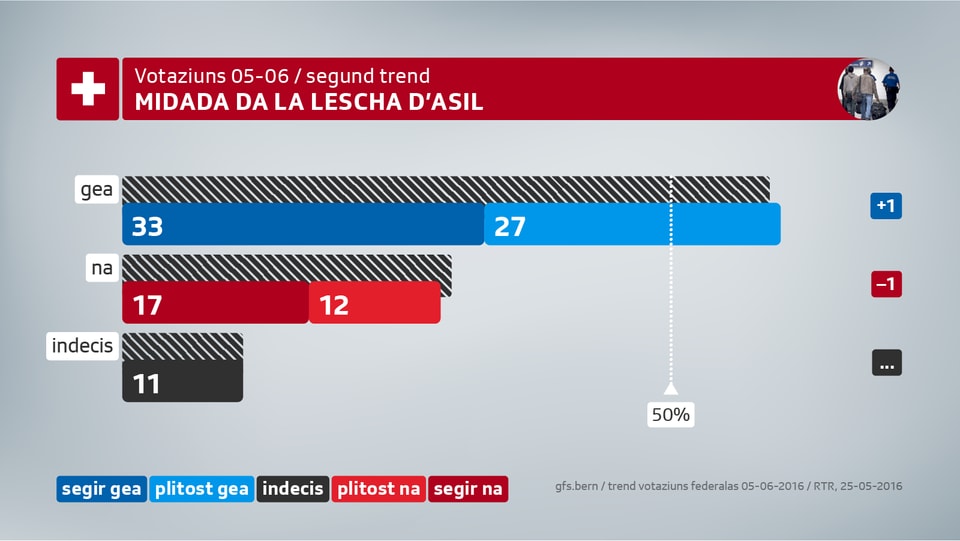 Il trend daventa be pli cler: La midada da la lescha d'asil vegn bunamain cun cumpletta segirtad acceptada a l'urna.