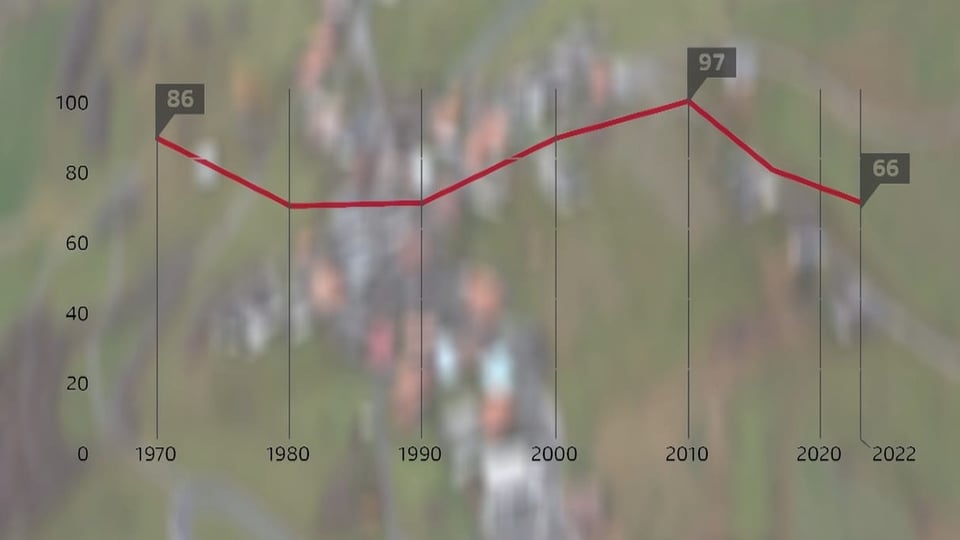 Grafica: L'onn 1970 aveva Mon anc 86 abitantAs, l'onn 2010 97 ed ussa, l'onn 2022 anc 66