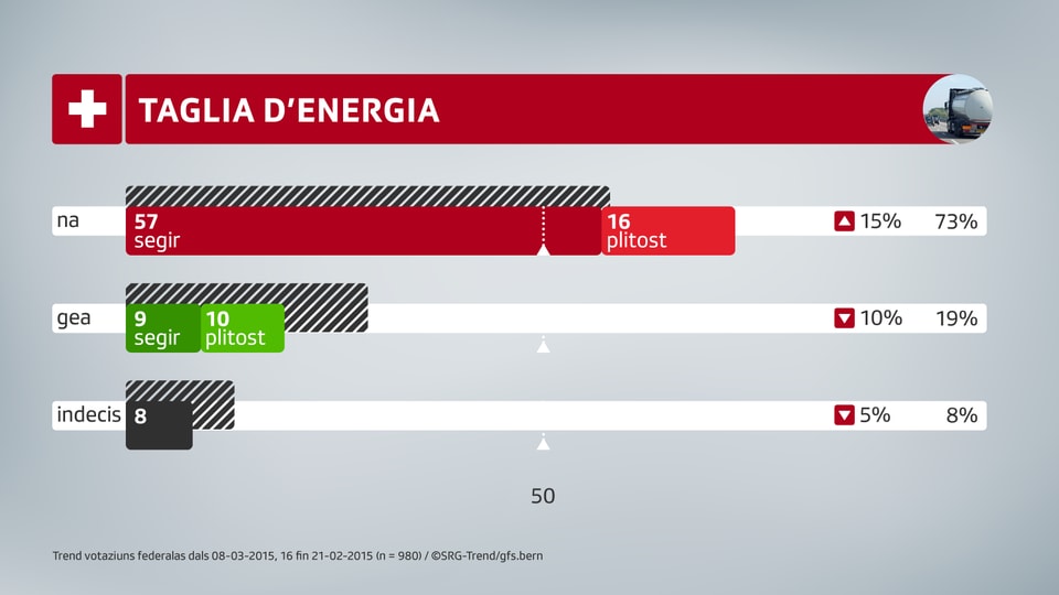 Diagram a colonnas che mussa ina survista quants che schessan gie, na u che n’èn anc betg segirs pertutgant la taglia d’energia.