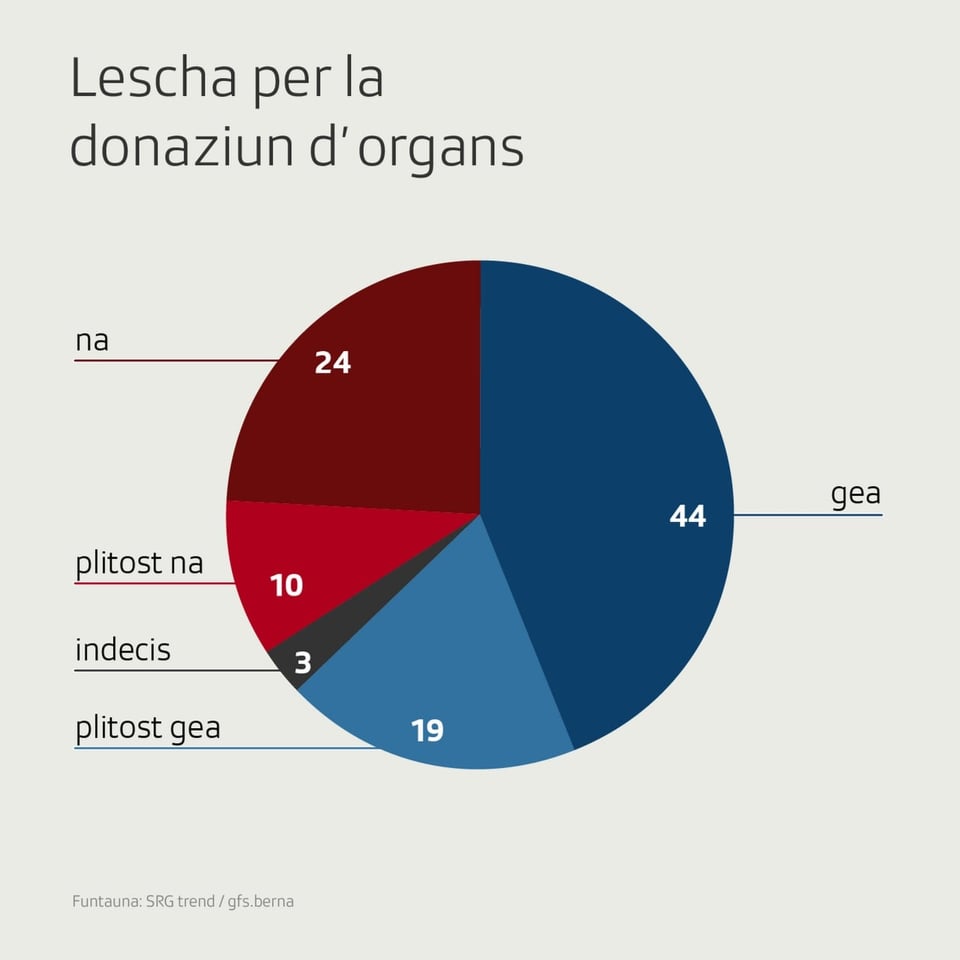 Grafica iniziativa «lescha da transplantaziun»
