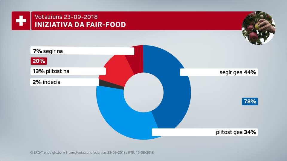 La retschertga da gfs.bern mussa che 78% èn il mument per l'iniziativa da fair-food.