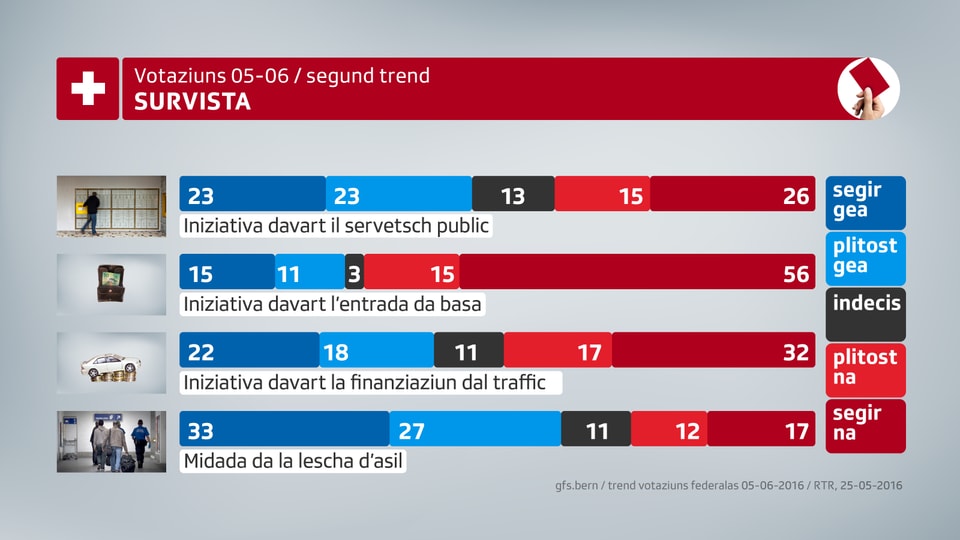 Survista dal segund trend per las votaziuns che l'institut gfs.bern ha retschertgà per la SSR SRG.