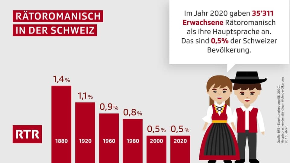 Entwicklung der Anzahl Rätoromanen in der Schweiz