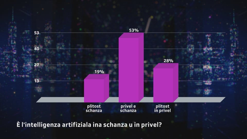 grafica cun pitgas: 19% dals Rumantschs vesan l'intelligenza artifiziala sco schanza, 53% sco privel e schanza e 28% plitost sco privel