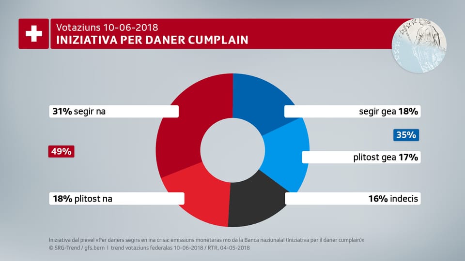 La retschertga da gfs.bern mussa che be 35% èn per l'iniziativa per il daner cumplain.