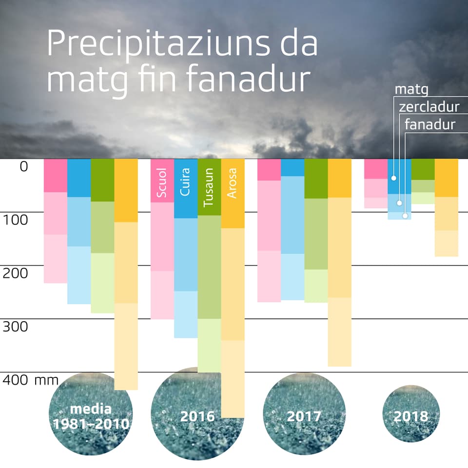 Grafica da precipitaziuns.