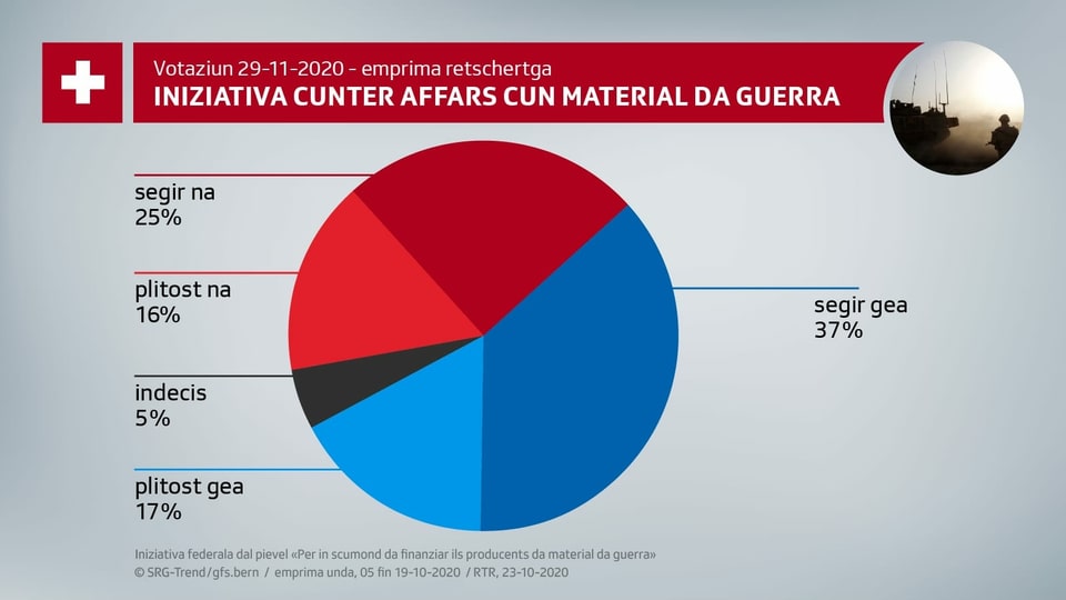 Grafica da petta cun taglià en tocs 37% avessan ditg cler Gea, 17% plitost Gea, 5% na san anc betg, 16% din plitost Na e 25% cler Na. 